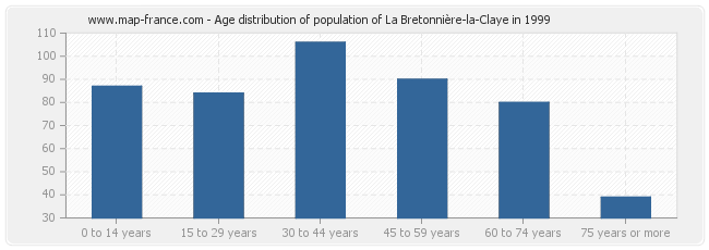 Age distribution of population of La Bretonnière-la-Claye in 1999
